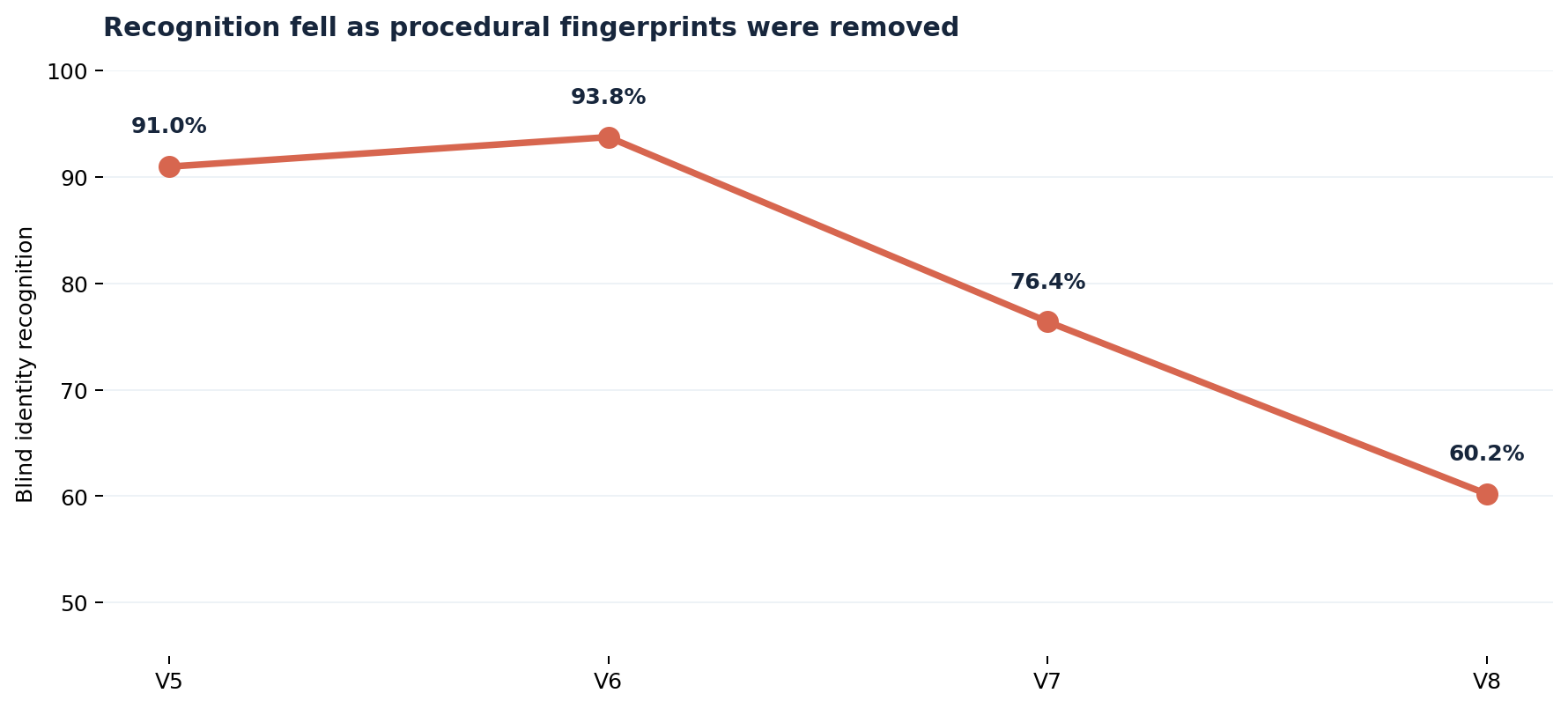 Line chart of blind recognition across study versions. 91 percent, then 94 percent, then 76 percent, then 60 percent, declining as fixed procedures were removed from the identity.