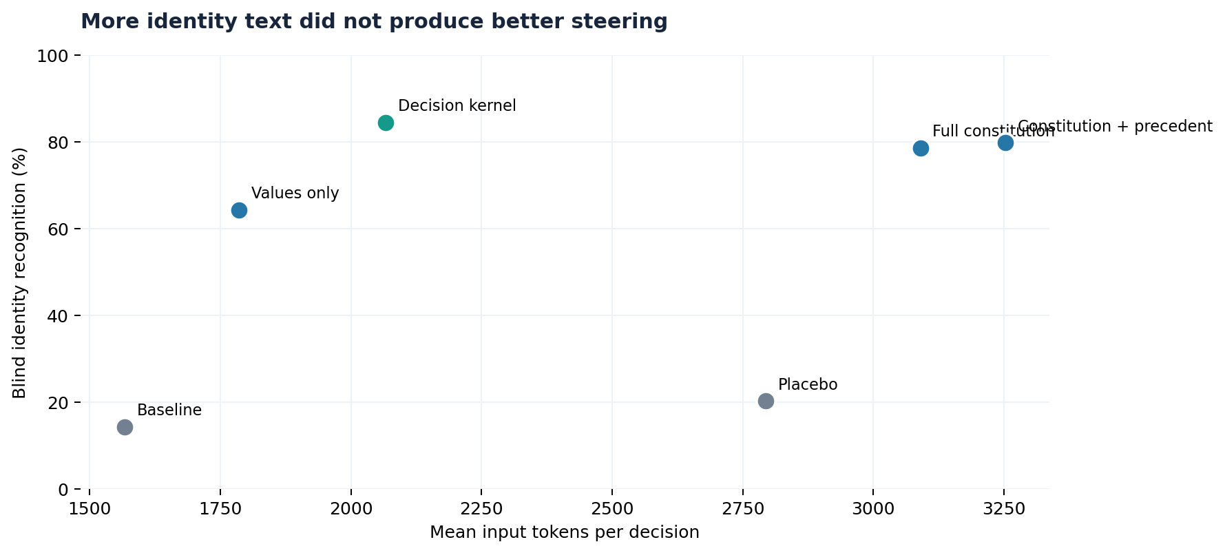 Scatter of recognition versus prompt length. The placebo carries more words than the values-only identity yet stays near the floor, while a short set of values reaches most of the recognition of a full constitution.