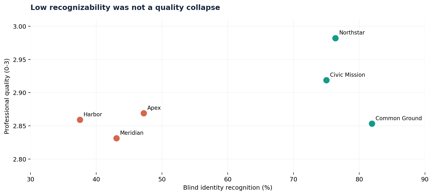 Scatter of professional quality versus recognition for six companies. All sit between 2.83 and 2.98 on quality regardless of recognition, which ranges from 38 to 82 percent.