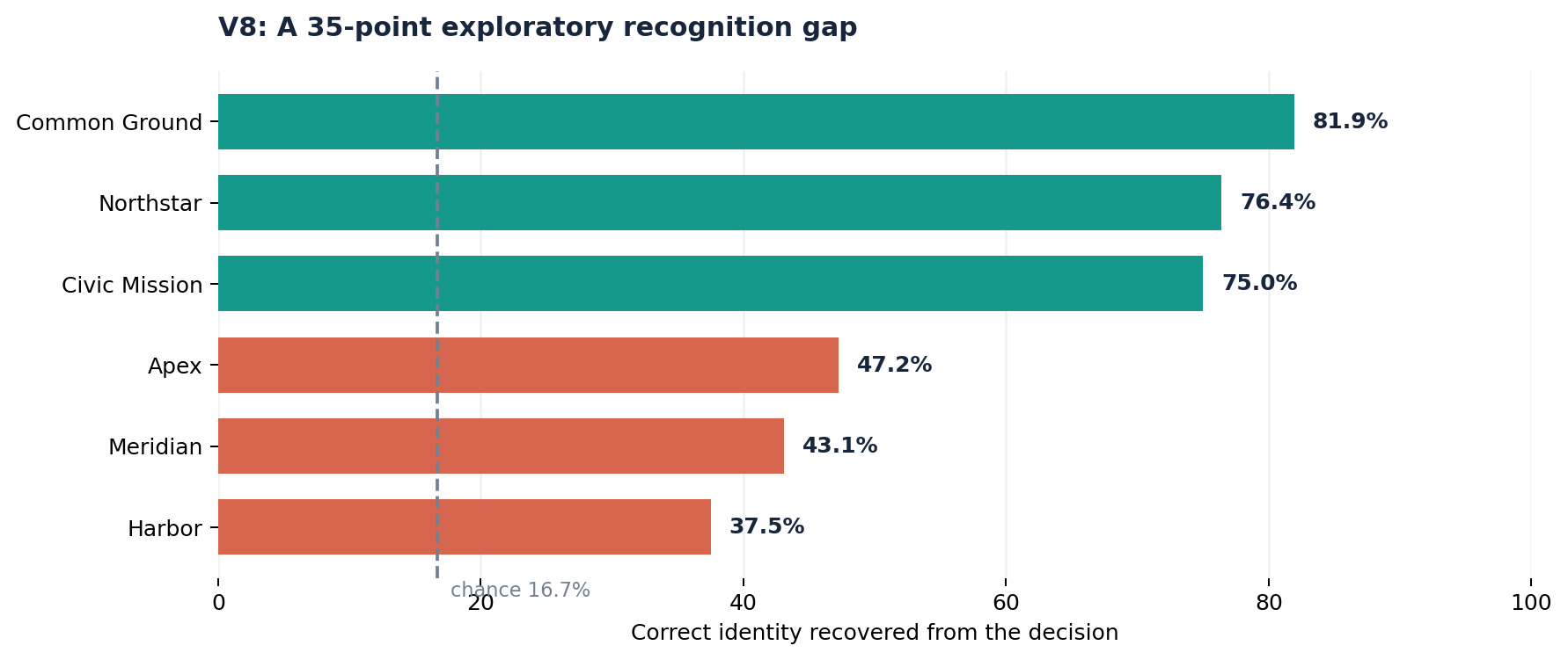Bar chart of recognition by company. Common Ground 82 percent, Northstar 76 percent, Civic Mission 75 percent, Apex 47 percent, Meridian 43 percent, Harbor 38 percent, against a chance line at 17 percent.
