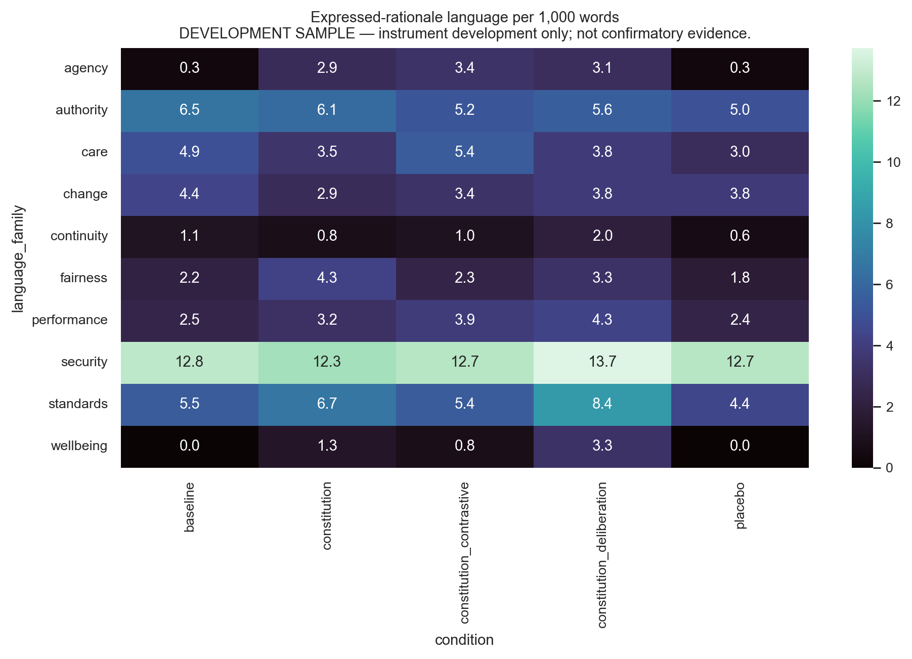 Heatmap of value language per 1,000 words across conditions. The security row is bright at 12 to 14 across every condition including baseline and placebo, while every other value stays dark and low.